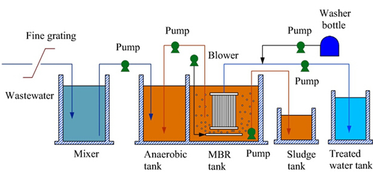 mbr system membrane bioreactor